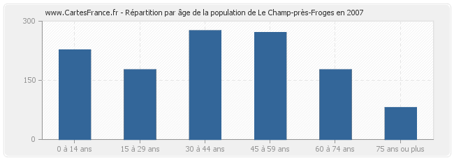 Répartition par âge de la population de Le Champ-près-Froges en 2007